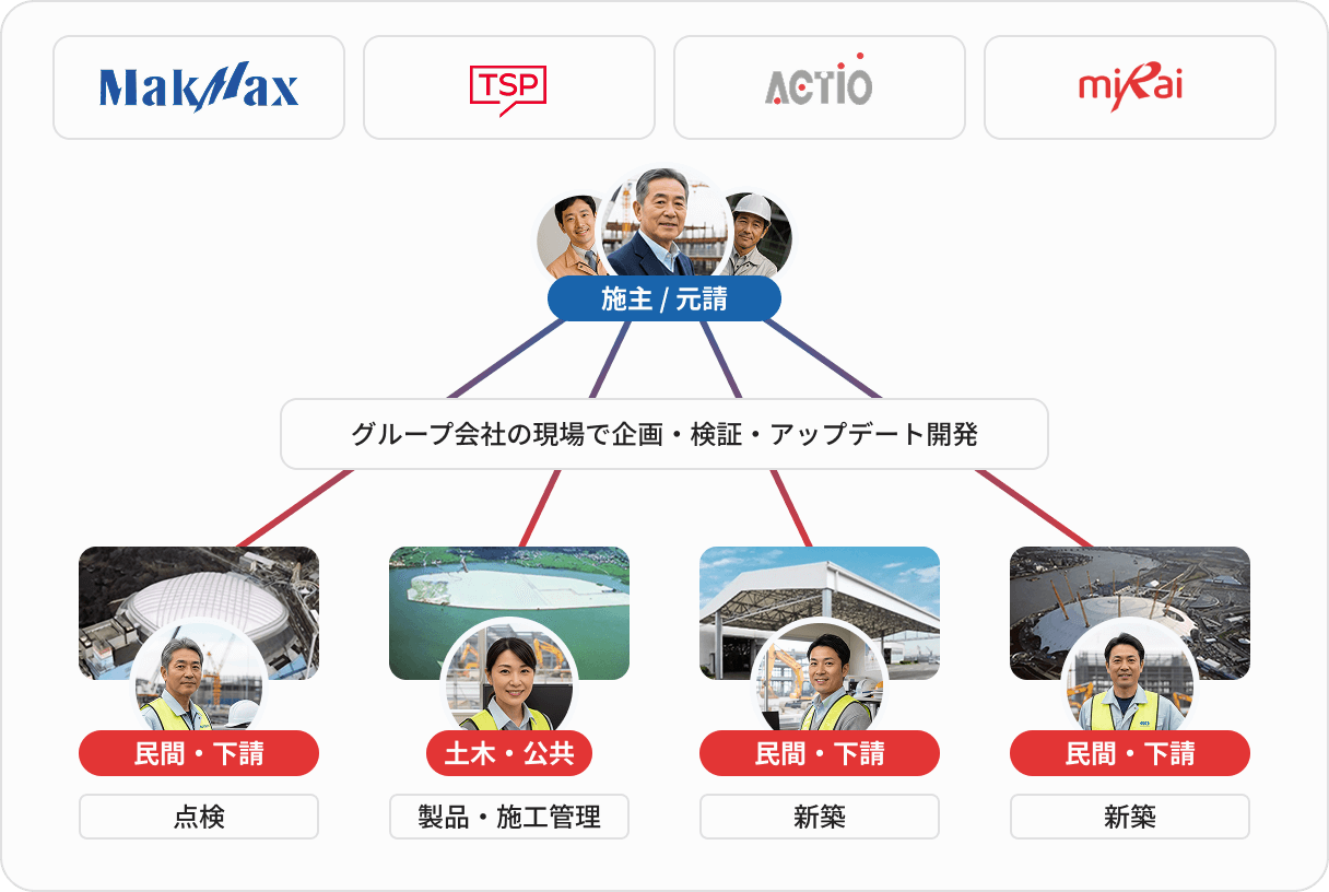 太陽グループでは、全体で会社の現場で企画・検証・アップデート開発を行っています。