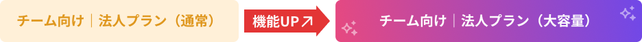 チーム向け｜法人プラン（通常）→チーム向け｜法人プラン（大容量/機能アップ）