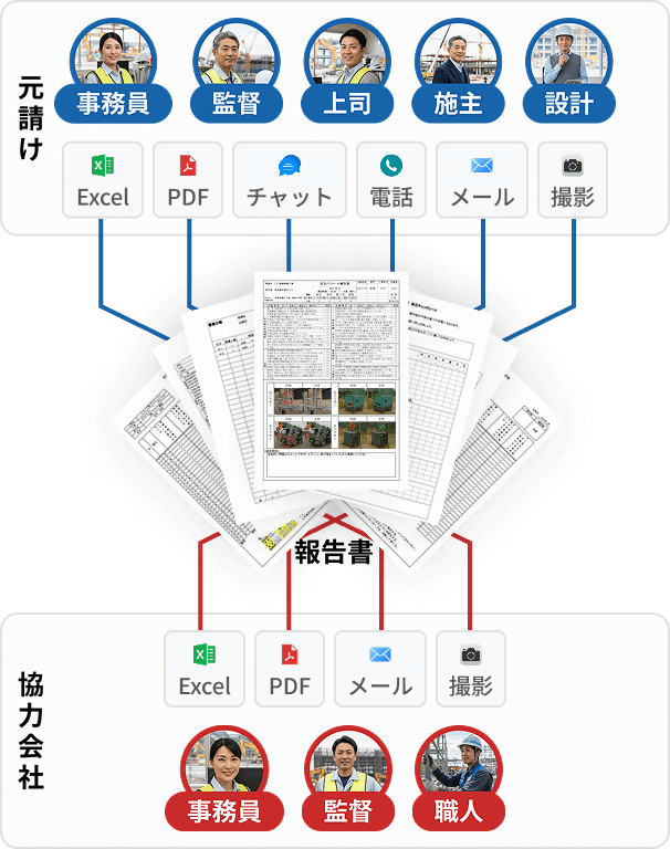 よくある作業例として、元請けや協力会社にそれぞれ、現場監督、設計、事務員、施主などの、ステークホルダーが、報告書をメールやPDF、チャット等で確認したかったり、エクセルやアプリで入力するケースがあるが、それぞれ違うフォーマットをや出力を求めており、手間がかかることが多い。