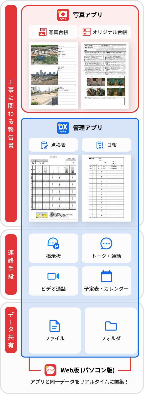 工事に関わる報告書では、ミライ工事写真アプリで写真台帳・オリジナル台帳、管理アプリで点検表・日報をカバー。連絡手段やデータ共有に関しては、ミライ工事管理アプリで、掲示板・トーク・通話・ビデオ通話・予定表・カレンダー・ファイル・フォルダ機能など様々な機能がでカバーします。また、全ても機能を備えたWeb版もを利用いただけます