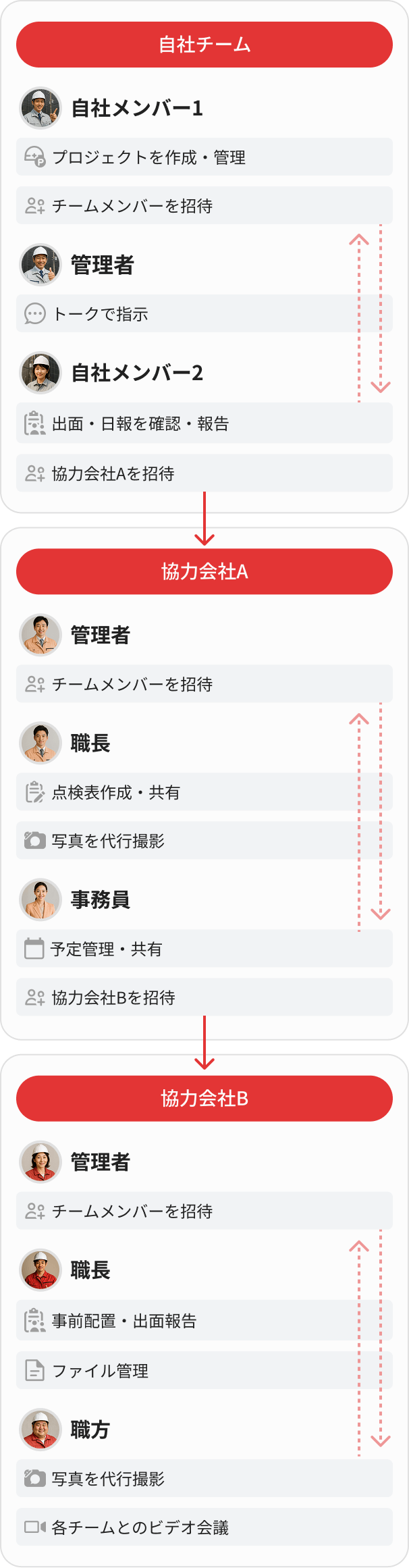自社チームと協力会社A・Bの3社で動く場合。自社メンバーの誰かがミライ工事のプロジェクト作成・管理を担当します。協力会社Aに対して、チームメンバーを招待すると同様に、協力会社Bのメンバーもプロジェクトに招待することができるようになります。このパターンの様に円滑にプロジェクトに入ってもらって、ミライ工事を利用することが可能です。