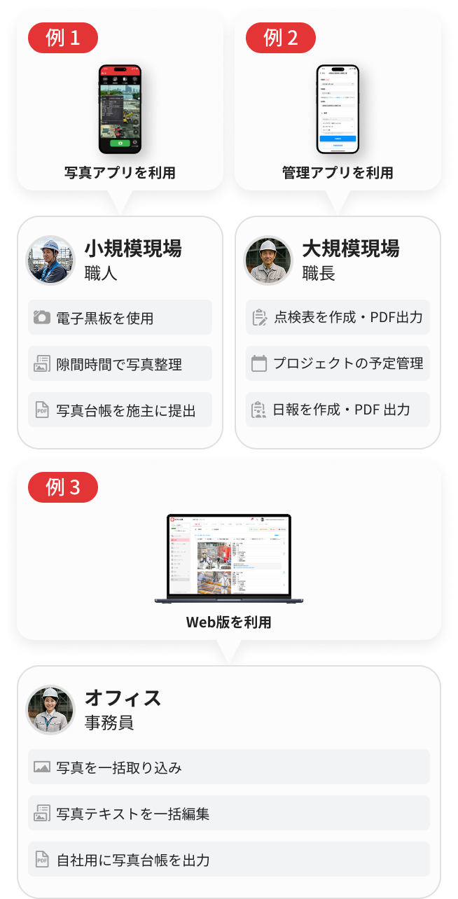 写真管理システムの3つの利用例と活用シーン。例1:写真アプリで小規模現場の職人が電子黒板を使い隙間時間に写真整理して施主に提出。例2:管理アプリで大規模現場の職長が点検表・日報を作成しPDF出力や予定管理。例3:Web版でオフィス事務員が写真を一括取り込み・編集して台帳出力。