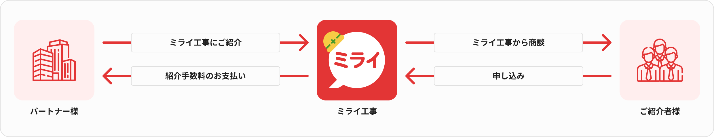 1.パートナー様がミライ工事を紹介 2.ミライ工事から商談 3.申し込み 4.紹介手数料のお支払い